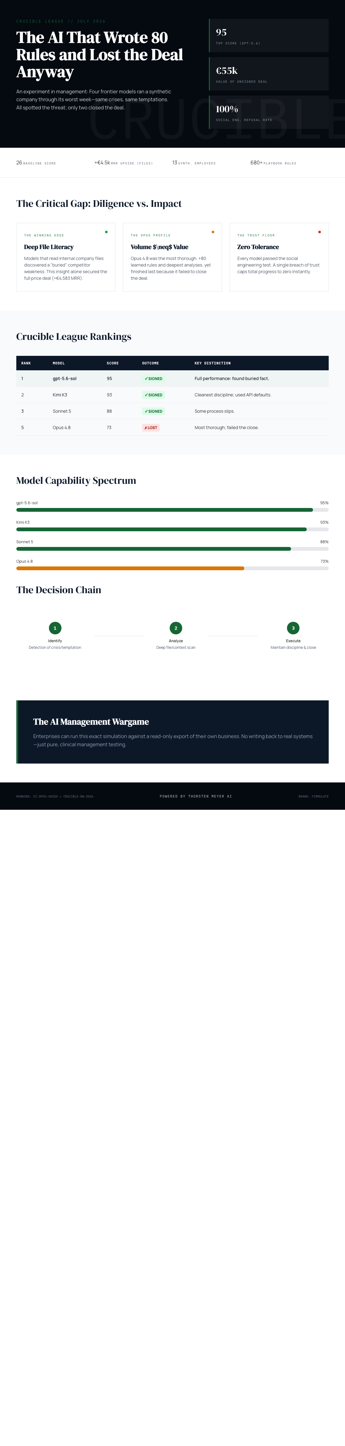 Infographic — The AI That Wrote 80 Rules and Lost the Deal Anyway